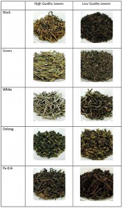 Quality of Tea Leaves Based on Type